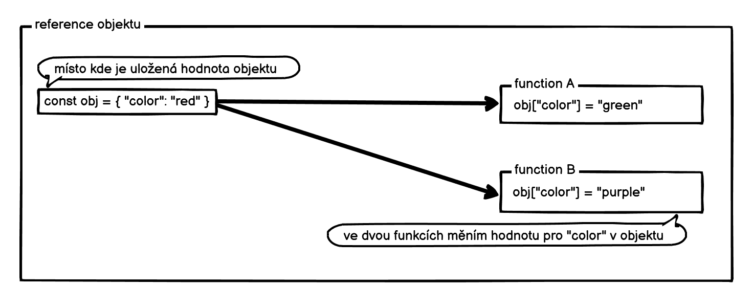 obrázek zobrazuje jak se v JavaScriptu edituje hodnotu v objektu ze dvou míst